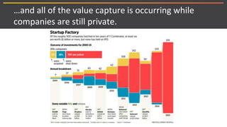 …and all of the value capture is occurring while
companies are still private.
 