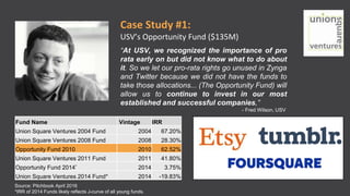 Case Study #1:
USV’s Opportunity Fund ($135M)
Fund Name Vintage IRR
Union Square Ventures 2004 Fund 2004 67.20%
Union Square Ventures 2008 Fund 2008 28.30%
Opportunity Fund 2010 2010 62.52%
Union Square Ventures 2011 Fund 2011 41.80%
Opportunity Fund 2014* 2014 3.75%
Union Square Ventures 2014 Fund* 2014 -19.83%
“At USV, we recognized the importance of pro
rata early on but did not know what to do about
it. So we let our pro-rata rights go unused in Zynga
and Twitter because we did not have the funds to
take those allocations... (The Opportunity Fund) will
allow us to continue to invest in our most
established and successful companies,”
- Fred Wilson, USV
Source: Pitchbook April 2016
*IRR of 2014 Funds likely reflects J-curve of all young funds.
 