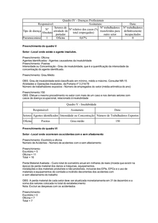 Quadro IV - Doenças Profissionais
Responsável: Assinatura: Data:
Tipo de doença
Nº
Absoluto
Setores de
atividade do
portador
Nº relativo dos casos (%
total empregados)
Nº trabalhadores
transferidos para
outro setor
Nº trabalhadores
definitivamente
incapacitados
Pneumoconiose 1 Oficina 0,67% 0 0
Preenchimento do quadro V
Setor - Local onde existe o agente insalubre.
Preenchimento: Oficina
Agentes Identificados - Agentes causadores da insalubridade
Preenchimento: Poeiras
Intensidade ou Concentração - Grau de insalubridade, que é a quantificação da intensidade da
concentração do agente identificado.
Preenchimento: Grau Médio
OBS: Grau de insalubridade está classificado em mínimo, médio e máximo. Consultar NR-15
Atividades e Operações Insalubres, da Portaria nº 3.214/78
Número de trabalhadores expostos - Número de empregados do setor (média aritmética do ano)
Preenchimento:150
OBS: Efetuar o mesmo procedimento no setor com mais de um caso e nos demais setores com
casos de doença ocupacional, relacionado à insalubridade
Quadro V - Insalubridade
Responsável: Assinatura: Data:
Setores Agentes identificados Intensidade ou Concentração Número de Trabalhadores Expostos
Oficina Poeiras Grau médio 150
Preenchimento do quadro VI
Setor - Local onde ocorreram osacidentescom e sem afastamento
Preenchimento: Escritório e oficina
Número de Acidentes - Número de acidentes com e sem afastamento
Preenchimento:
Escritório = 5
Oficina = 11
Total = 16
Perda Material Avaliada - Custo total do somatório anual em milhares de reais (moeda que existir na
época) da perda material dos danos a máquinas, equipamentos,
instalações e dos materiais produtivos e não-produtivos, inclusive dos EPIs, EPCs e o uso de
materiais e equipamentos de combate a incêndio decorrentes dos acidentes com
e sem afastamento do trabalho
OBS: A perda material de cada setor deve ser atualizada monetariamente em 31 de dezembro e a
soma dos setores colocada no total do estabelecimento
Nota: Excluir as despesas com os acidentados
Preenchimento:
Escritório = 0
Oficina = 7
Total = 7
 
