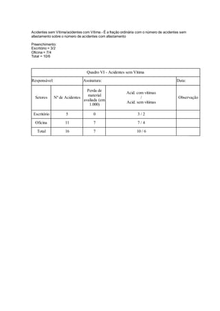 Acidentes sem Vítima/acidentes com Vítima - É a fração ordinária com o número de acidentes sem
afastamento sobre o número de acidentes com afastamento
Preenchimento:
Escritório = 3/2
Oficina = 7/4
Total = 10/6
Quadro VI - Acidentes sem Vítima
Responsável: Assinatura: Data:
Setores Nº de Acidentes
Perda de
material
avaliada (em
1.000)
Acid. com vítimas
/
Acid. sem vítimas
Observação
Escritório 5 0 3 / 2
Oficina 11 7 7 / 4
Total 16 7 10 / 6
 