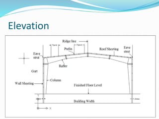 Pre engineered building ppt rit | PPTX
