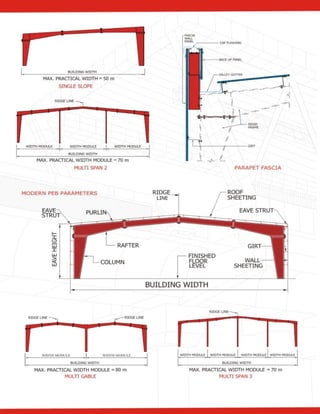 Pre engineered buildings | PDF