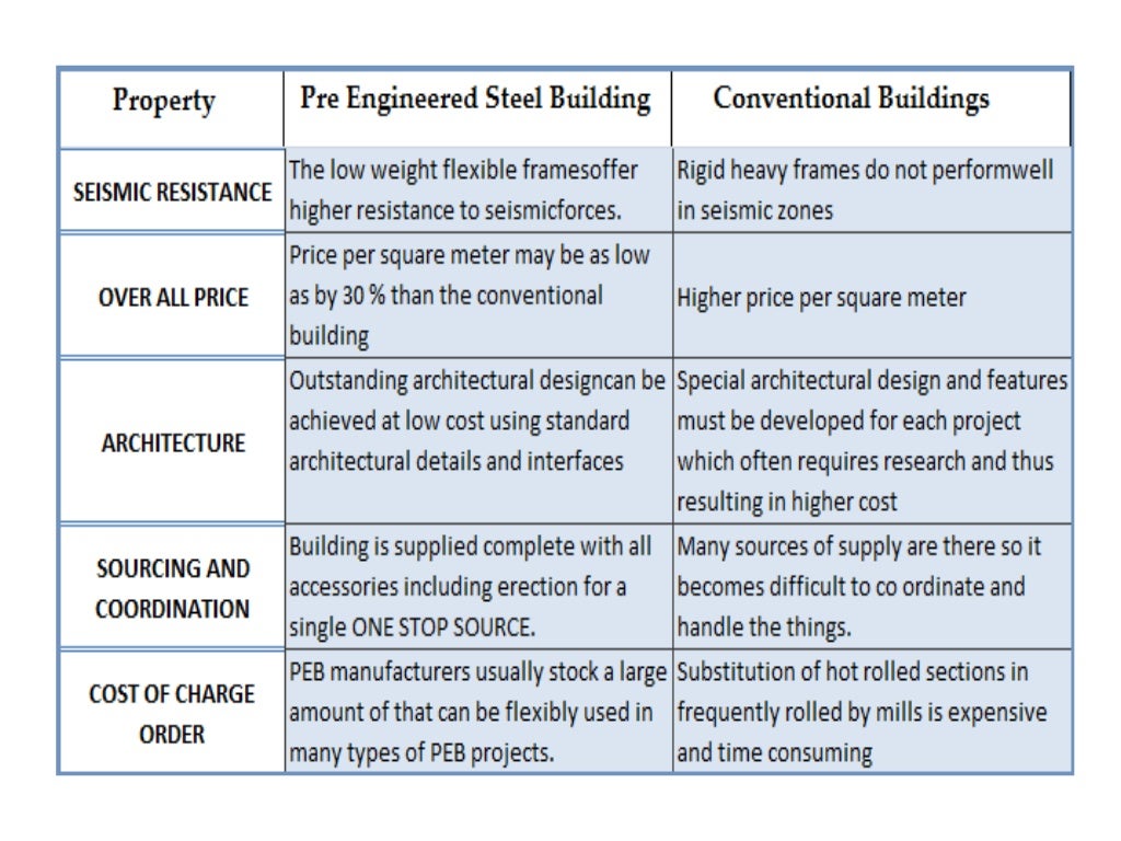 Pre engineered steel building vs conventional buildings