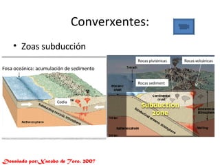 Converxentes: Zoas subducción Deseñado por:Xacobo de Toro. 2007 Fosa oceánica: acumulación de sedimento Codia Rocas plutónicas Rocas volcánicas Rocas sediment 