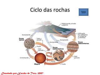 Ciclo das rochas Deseñado por:Xacobo de Toro. 2007 