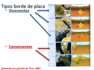 Tipos borde de placa Diverxentes Converxentes Deseñado por:Xacobo de Toro. 2007 