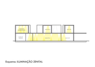 Esquema: ILUMINAÇÃO ZENITAL
BIBLIOTECA BAR/CAFÉ
BAR/CAFÉ
SALÃO DE
EVENTOS
BIBLIOTECA
SANITÁRIOS
ADMINISTRAÇÃO
 