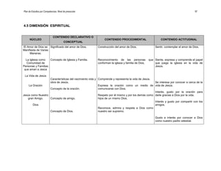 Plan de Estudios por Competencias. Nivel de preescolar 97
4.5 DIMENSIÓN ESPIRITUAL
NÚCLEO
CONTENIDO DECLARATIVO O
CONCEPTUAL
CONTENIDO PROCEDIMENTAL CONTENIDO ACTITUDINAL
El Amor de Dios se
Manifiesta de Varias
Maneras.
La Iglesia como
Comunidad de
Personas y Familias
que aman a Jesús
La Vida de Jesús
La Oración
Jesús como Nuestro
gran Amigo.
Dios
Significado del amor de Dios.
Concepto de Iglesia y Familia.
Características del nacimiento vida y
obra de Jesús.
Concepto de la oración.
Concepto de amigo.
Concepto de Dios.
Construcción del amor de Dios.
Reconocimiento de las personas que
conforman la iglesia y familia de Dios.
Comprende y representa la vida de Jesús.
Expresa la oración como un medio de
comunicarse con Dios.
Respeto por él mismo y por los demás como
hijos de un mismo Dios.
Reconoce, admira y respeta a Dios como
nuestro ser supremo.
Sentir, contemplar el amor de Dios.
Siente, expresa y comprende el papel
que juega la iglesia en la vida de
Jesús.
Se interesa por conocer a cerca de la
vida de Jesús.
Interés, gusto por la oración para
darle gracias a Dios por la vida.
Interés y gusto por compartir con los
amigos.
Gusto e interés por conocer a Dios
como nuestro padre celestial.
 