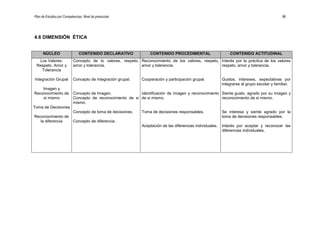 Plan de Estudios por Competencias. Nivel de preescolar 98
4.6 DIMENSIÓN ÉTICA
NÚCLEO CONTENIDO DECLARATIVO CONTENIDO PROCEDIMENTAL CONTENIDO ACTITUDINAL
Los Valores:
Respeto, Amor y
Tolerancia
Integración Grupal
Imagen y
Reconocimiento de
sí mismo
Toma de Decisiones
Reconocimiento de
la diferencia
Concepto de lo valores, respeto,
amor y tolerancia.
Concepto de integración grupal.
Concepto de Imagen.
Concepto de reconocimiento de si
mismo.
Concepto de toma de decisiones.
Concepto de diferencia.
Reconocimiento de los valores, respeto,
amor y tolerancia.
Cooperación y participación grupal.
Identificación de imagen y reconocimiento
de si mismo.
Toma de decisiones responsables.
Aceptación de las diferencias individuales.
Interés por la práctica de los valores
respeto, amor y tolerancia.
Gustos, intereses, expectativas por
integrarse al grupo escolar y familiar.
Siente gusto, agrado por su imagen y
reconocimiento de si mismo.
Se interesa y siente agrado por la
toma de decisiones responsables.
Interés por aceptar y reconocer las
diferencias individuales.
 