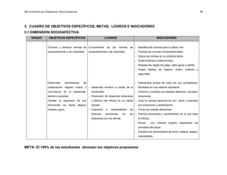 Plan de Estudios por Competencias. Nivel de preescolar 99
5. CUADRO DE OBJETIVOS ESPECÍFICOS, METAS, LOGROS E INDICADORES
5.1 DIMENSIÓN SOCIOAFECTIVA
GRADO OBJETIVOS ESPECÍFICOS LOGROS INDICADORES
Conocer y practicar normas de
comportamiento y de urbanidad.
Desarrollar sentimientos de
colaboración respeto mutuo y
convivencia en el preescolar,
familia y sociedad.
Facilitar la expresión de sus
emociones: Ira, llanto, alegría,
tristeza y gozo.
Conocimiento de las normas de
comportamiento y de urbanidad.
– Desarrollo emotivo a través de la
emotividad.
– Promoción de desarrollo emocional
y afectivo del niño(a) en su medio
escolar.
– Expresión o manifestación de
diversas emociones en las
relaciones con los demás.
– Identifica las normas para su diario vivir.
– Practica las normas comportamentales.
– Valora las normas en su práctica diaria.
– Acata órdenes e instrucciones.
– Respeta las reglas de juego, sabe ganar y perder.
– Posee hábitos de higiene, orden, cortesía y
seguridad.
– Intercambia puntos de vista con sus compañeros,
familiares en una relación equitativa.
– Vivencia y controla sus estados afectivos, impulsos,
emociones.
– Crea la manera personal de vivir, sentir y expresar
sus emociones y sentimientos.
– Toma sus propias decisiones.
– Practica emociones y sentimientos en lo que hace
el niño(a).
– Actuar con criterios propios respetando los
principios del grupo.
– Expresa sus sentimientos de amor, tristeza, alegría,
necesidades.
META: El 100% de los estudiantes alcanzan los objetivos propuestos
 