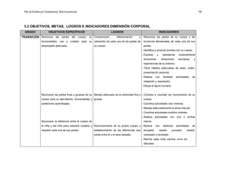 Plan de Estudios por Competencias. Nivel de preescolar 100
5.2 OBJETIVOS, METAS, LOGROS E INDICADORES DIMENSIÓN CORPORAL
GRADO OBJETIVOS ESPECÍFICOS LOGROS INDICADORES
TRANSICIÓN Reconoce las partes del cuerpo, su
funcionalidad, uso y cuidado para su
desempeño adecuado.
Reconocer las partes finas y gruesas de su
cuerpo para su ejercitación, funcionalidad y
posteriores aprendizajes.
Reconocer la diferencia entre el cuerpo de
la niña y del niño para valorarlo cuidarlo y
respetar cada una de sus partes.
Comprensión, diferenciación y
valoración de cada una de las partes de
su cuerpo.
Manejo adecuado de la motricidad fina y
gruesa.
Reconocimiento de su propio cuerpo y
establecimiento de las diferencias que
existe entre él y el sexo opuesto.
– Reconoce las partes de su cuerpo y las
funciones elementales de cada una de sus
partes.
– Identifica y produce sonidos con su cuerpo.
– Expresa y representa corporalmente
emociones, situaciones escolares y
experiencias de su entorno.
– Tiene hábitos adecuados de aseo, orden,
presentación personal.
– Realiza con facilidad actividades de
relajación y respiración.
– Dibuja la figura humana.
– Controla a voluntad los movimientos de su
cuerpo.
– Coordina actividades viso motoras.
– Maneja adecuadamente la pinza manual.
– Coordina actividades auditivo motores.
– Realiza actividades con una o ambas
manos.
– Realiza con destreza actividades de
arrugado, rayado, punzado, rayado,
coloreado y recortado.
– Marcha, salta, trota, camina, corre, sin
dificultad.
 