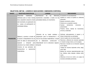 Plan de Estudios por Competencias. Nivel de preescolar 102
OBJETIVOS, METAS, LOGROS E INDICADORES DIMENSIÓN CORPORAL
GRADO OBJETIVOS ESPECÍFICOS LOGROS INDICADORES
TRANSICIÓN
Desarrollar habilidades y
destrezas para un buen manejo
de su expresión corporal a través
del movimiento, la exploración de
su cuerpo y la participación en
actividades lúdicas.
Elaborar y construir a través de
la acción e interpretación de una
serie de datos la estructuración
espacial y temporal para
ubicarse en su medio cotidiano e
iniciarse en sus procesos de
lectoescritura y operaciones
matemáticas.
Manifestación de las diferentes
expresiones corporales a través de las
actividades lúdicas y le movimiento.
Ubicación de su medio cotidiano y
preparación para la lectoescritura y el
inicio en los proceso matemáticos, a través
de la elaboración, construcción e
interpretación de la estructura espacio-
temporal.
– Es expresivo en sus actuaciones.
– Sostiene su cuerpo en equilibrio en diferentes
posiciones.
– Muestra movimiento y soltura.
– Dinámico en su expresión corporal.
– Expresa sensaciones, emociones y
pensamientos.
– Presenta soltura, libertad de movimientos,
armonía y creatividad.
– Distribuye adecuadamente el espacio y el
tiempo al desarrollar sus actividades.
– Lleva el cuaderno de una manera lógica.
– Reconoce y diferencia las nociones especiales
en relación consigo mismo y con los objetos.
– Reconoce el tamaño de la dimensión espacial
de los objetos.
– Trabaja las nociones especiales arriba, abajo,
cerca, lejos.
– Maneja las nociones espaciotemporales ayer,
hoy, mañana, antes, después, mañana, tarde,
noche.
– Diferencia el día de la noche y es capaz de
enumerar actividades pertinentes.
 