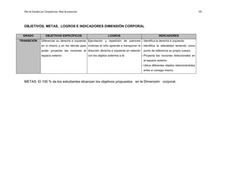 Plan de Estudios por Competencias. Nivel de preescolar 103
OBJETIVOS, METAS, LOGROS E INDICADORES DIMENSIÓN CORPORAL
GRADO OBJETIVOS ESPECÍFICOS LOGROS INDICADORES
TRANSICIÓN Diferenciar su derecha e izquierda
en si mismo y en los demás para
poder proyectar las nociones al
espacio exterior.
Ejercitación y repetición de patrones
motrices el niño aprende a transponer la
dirección derecha e izquierda en relación
con los objetos externos a él.
– Identifica la derecha e izquierda.
– Identifica la lateralidad teniendo como
punto de referencia su propio cuerpo.
– Proyecta las nociones direccionales en
el espacio exterior.
– Ubica diferentes objetos relacionándolos
entre sí consigo mismo.
METAS: El 100 % de los estudiantes alcanzan los objetivos propuestos en la Dimensión corporal.
 