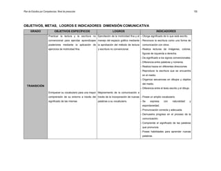 Plan de Estudios por Competencias. Nivel de preescolar 105
OBJETIVOS, METAS, LOGROS E INDICADORES DIMENSIÓN COMUNICATIVA
GRADO OBJETIVOS ESPECÍFICOS LOGROS INDICADORES
TRANSICIÓN
Practicar la lectura y la escritura no
convencional para ejercitar aprendizajes
posteriores mediante la aplicación de
ejercicios de motricidad fina.
Enriquecer su vocabulario para una mayor
comprensión de su entorno a través del
significado de las mismas.
Ejercitación de la motricidad fina y el
manejo del espacio gráfico mediante
la aprobación del método de lectura
y escritura no convencional.
Mejoramiento de la comunicación a
través de la incorporación de nuevas
palabras a su vocabulario.
– Otorga significado de lo que está escrito.
– Reconoce la escritura como una forma de
comunicación con otros.
– Realiza lecturas de imágenes, colores,
figuras de izquierda a derecha.
– Da significado a los signos convencionales.
– Diferencia entre palabras y números.
– Realiza trazos en diferentes direcciones
– Reproduce la escritura que se encuentra
en el medio.
– Organiza secuencias en dibujos y objetos
del medio.
– Diferencia entre el texto escrito y el dibujo.
– Posee un amplio vocabulario.
– Se expresa con naturalidad y
espontaneidad.
– Pronunciación correcta y adecuada.
– Demuestra progreso en el proceso de la
comunicación.
– Comprende el significado de las palabras
que pronuncia.
– Posee habilidades para aprender nuevas
palabras.
 