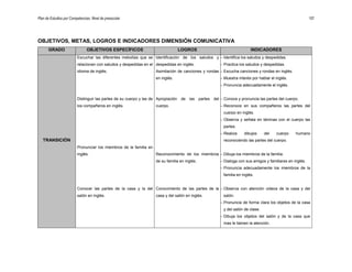 Plan de Estudios por Competencias. Nivel de preescolar 107
OBJETIVOS, METAS, LOGROS E INDICADORES DIMENSIÓN COMUNICATIVA
GRADO OBJETIVOS ESPECÍFICOS LOGROS INDICADORES
TRANSICIÓN
Escuchar las diferentes melodías que se
relacionan con saludos y despedidas en el
idioma de inglés.
Distinguir las partes de su cuerpo y las de
los compañeros en inglés.
Pronunciar los miembros de la familia en
inglés.
Conocer las partes de la casa y la del
salón en inglés.
Identificación de los saludos y
despedidas en inglés.
Asimilación de canciones y rondas
en inglés.
Apropiación de las partes del
cuerpo.
Reconocimiento de los miembros
de su familia en inglés.
Conocimiento de las partes de la
casa y del salón en inglés.
– Identifica los saludos y despedidas.
– Practica los saludos y despedidas.
– Escucha canciones y rondas en inglés.
– Muestra interés por hablar el inglés.
– Pronuncia adecuadamente el inglés.
– Conoce y pronuncia las partes del cuerpo.
– Reconoce en sus compañeros las partes del
cuerpo en inglés.
– Observa y señala en láminas con el cuerpo las
partes.
– Realiza dibujos del cuerpo humano
reconociendo las partes del cuerpo.
– Dibuja los miembros de la familia.
– Dialoga con sus amigos y familiares en inglés.
– Pronuncia adecuadamente los miembros de la
familia en inglés.
– Observa con atención videos de la casa y del
salón.
– Pronuncia de forma clara los objetos de la casa
y del salón de clase.
– Dibuja los objetos del salón y de la casa que
mas le llamen la atención.
 