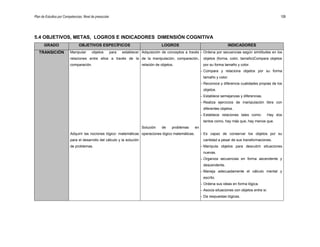 Plan de Estudios por Competencias. Nivel de preescolar 109
5.4 OBJETIVOS, METAS, LOGROS E INDICADORES DIMENSIÓN COGNITIVA
GRADO OBJETIVOS ESPECÍFICOS LOGROS INDICADORES
TRANSICIÓN Manipular objetos para establecer
relaciones entre ellos a través de la
comparación.
Adquirir las nociones lógico- matemáticas
para el desarrollo del cálculo y la solución
de problemas.
Adquisición de conceptos a través
de la manipulación, comparación,
relación de objetos.
Solución de problemas en
operaciones lógico matemáticas.
– Ordena por secuencias según similitudes en los
objetos (forma, color, tamaño)Compara objetos
por su forma tamaño y color.
– Compara y relaciona objetos por su forma
tamaño y color.
– Reconoce y diferencia cualidades propias de los
objetos.
– Establece semejanzas y diferencias.
– Realiza ejercicios de manipulación libre con
diferentes objetos.
– Establece relaciones tales como: Hay dos
tantos como, hay más que, hay menos que.
– Es capaz de conservar los objetos por su
cantidad a pesar de sus transformaciones.
– Manipula objetos para descubrir situaciones
nuevas.
– Organiza secuencias en forma ascendente y
descendente.
– Maneja adecuadamente el cálculo mental y
escrito.
– Ordena sus ideas en forma lógica.
– Asocia situaciones con objetos entre sí.
– Da respuestas lógicas.
 