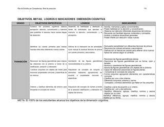 Plan de Estudios por Competencias. Nivel de preescolar 110
OBJETIVOS, METAS, LOGROS E INDICADORES DIMENSIÓN COGNITIVA
GRADO OBJETIVOS ESPECÍFICOS LOGROS INDICADORES
TRANSICIÓN
Construir los procesos cognitivos básicos
percepción, atención, concentración y memoria
para posibilitar el ascenso hacia nuevas etapas
del desarrollo.
Identificar los colores primarios para realizar
mezclas entre ellos obteniendo nuevos colores.
Reconocer las figuras geométricas para mejorar
las relaciones con el entorno a través de la
clasificación, seriación y ordenación.
Construir conjuntos con objetos del medio para
reconocer propiedades comunes y específicas de
los mismos.
Ordenar y clasificar elementos del entorno para
introyectar el concepto de número.
Desarrollo de habilidades y destrezas a
través de actividades que ejerciten la
memoria, la atención, concentración, y la
percepción.
Disfruta de la realización de las actividades
oculo manual al practicar técnicas de pintura
con colores primarios y secundarios.
Asimilación de las figuras geométricas
reconociéndolas en su entorno.
Adquisición de concepto de conjunto y
elementos realizando agrupaciones de
acuerdo a propiedades comunes y
específicas.
Adquisición del concepto de número a través
de la seriación clasificación y ordenación de
objetos del entorno.
– Asimila, memoriza y aplica conocimientos.
– Posee habilidad en la atención y concentración.
– Observa con atención diferentes situaciones del entorno.
– Recuerda con facilidad algunos contenidos y conceptos.
– Analiza y sintetiza situaciones generales.
– Posee interés por descubrir cosas nuevas.
– Demuestra sensibilidad con diferentes técnicas de pintura.
– Reconoce los colores primarios y secundarios.
– Disfruta con la mezcla de colores para obtener otros nuevos.
– Aplica los colores según el contexto.
– Reconoce las figuras geométricas planas.
– Discrimina las figuras geométricas por su forma, color y
tamaño.
– Nomina y caracteriza las figuras geométricas.
– Asocia las figuras geométricas con objetos de su entorno.
– Capaz de relacionar posiciones en figuras planas.
– Comprende el concepto de conjunto.
– Forma conjuntos agrupando elementos con características
comunes.
– Clasifica por uno o dos criterios.
– Diferencia conjuntos unitarios y vacíos.
– Comparar y nombrar elementos que faltan en los conjuntos.
– Clasifica y sería de acuerdo a un criterio.
– Clasifica por uno y dos atributos.
– Identifica diferencia, agrupa, clasifica, nomina y asocia
objetos por su color.
Identifica diferencia, agrupa, clasifica, nomina y asocia
objetos por su forma.
META: El 100% de los estudiantes alcanza los objetivos de la dimensión cognitiva.
 