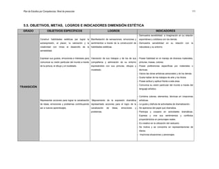 Plan de Estudios por Competencias. Nivel de preescolar 111
5.5. OBJETIVOS, METAS, LOGROS E INDICADORES DIMENSIÓN ESTÉTICA
GRADO OBJETIVOS ESPECÍFICOS LOGROS INDICADORES
TRANSICIÓN
Construir habilidades estéticas par lograr la
autoexpresión, el placer, la valoración y la
creatividad con miras al desarrollo de la
sensibilidad.
Expresar sus gustos, emociones e intereses para
comunicar su visión particular del mundo a través
de la pintura, el dibujo y el modelado.
Representar acciones para lograr la canalización
de ideas, emociones y problemas contribuyendo
así a nuevos aprendizajes.
Manifestación de sensaciones, emociones y
sentimientos a través de la construcción de
habilidades estéticas.
Valoración de sus trabajos y de los de sus
compañeros y admiración de su entorno
expresándolo con sus pinturas, dibujos y
modelado.
Mejoramiento de la expresión dramática
representado acciones para el logro de la
canalización de ideas, emociones y
problemas.
– Demuestra sensibilidad e imaginación en su relación
espontánea y cotidiana con los demás.
– Demuestra sensibilidad en su relación con la
naturaleza y su entorno.
– Posee habilidad en el manejo de diversos materiales,
pinturas, masas, colores.
– Posee preferencias específicas por materiales o
técnicas.
– Valora las obras artísticas personales y de los demás.
– Gusta hablar de los trabajos de arte y los títulos.
– Posee actitud y aptitud frente a esta área.
– Comunica su visión particular del mundo a través del
lenguaje artístico.
– Combina colores, elementos, técnicas en creaciones
artísticas.
– Le gusta y disfruta de actividades de dramatización.
– Se apersona del papel que dramatiza.
– Participa y coopera en actividades dramáticas.
Expresa y vive sus sentimientos y conflictos
proyectándolos en personajes reales.
– Es creativo en la utilización del vestuario.
– Se motiva y se concentra en representaciones de
títeres.
– Improvisa situaciones y personajes.
 
