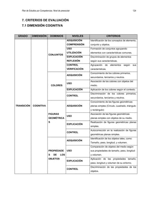 Plan de Estudios por Competencias. Nivel de preescolar 124
7. CRITERIOS DE EVALUACIÓN
7.1 DIMENSIÓN COGNITIVA
GRADO DIMENSIÓN DOMINIOS NIVELES CRITERIOS
TRANSICIÓN COGNITIVA
CONJUNTOS
ADQUISICIÓN
COMPRENSIÓN
Identificación de los conceptos de elemento,
conjunto y objetos.
USO
UTILIZACIÓN
Formación de conjuntos agrupando
elementos con características comunes.
EXPLICACIÓN
REFLEXIÓN
Discriminación de grupos de elementos
según sus características.
CONTROL
VERIFICACIÓN
Agrupación de elementos según sus
características.
COLORES
ADQUISICIÓN
Conocimiento de los colores primarios,
secundarios, terciarios y neutros.
USO
Asociación de los colores con objetos del
medio.
EXPLICACIÓN Aplicación de los colores según el contexto.
CONTROL
Discriminación de los colores primarios,
secundarios, terciarios y neutros.
FIGURAS
GEOMÉTRICA
S
ADQUISICIÓN
Conocimiento de las figuras geométricas
planas simples (Círculo, cuadrado, triángulo
y rectángulo)
USO
Asociación de las figuras geométricas
planas simples con objetos de su medio.
EXPLICACIÓN
Realización de figuras geométricas planas
simples.
CONTROL
Autocorrección en la realización de figuras
geométricas planas simples.
PROPIEDADE
S DE LOS
OBJETOS
ADQUISICIÓN
Identificación de los objetos tales, como:
Tamaño, peso, longitud, y volumen.
USO
Comparación de objetos del medio según
sus propiedades de tamaño, peso, longitud
y volumen.
EXPLICACIÓN
Aplicación de las propiedades tamaño,
peso, longitud y volumen de su entorno.
CONTROL
Discriminación de las propiedades de los
objetos.
 