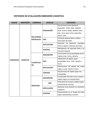 Plan de Estudios por Competencias. Nivel de preescolar 125
CRITERIOS DE EVALUACIÓN DIMENSIÓN COGNITIVA
GRADO DIMENSIÓN DOMINIOS NIVELES CRITERIOS
TRANSICIÓN COGNITIVA
RELACIONES
ESPACIALES
ADQUISICIÓN
Conocimiento de las relaciones
espaciales: Arriba, abajo, adelante,
atrás, encima, debajo, espalda, frente,
lado, cerca, lejos, juntos, separados,
dentro, fuera.
USO
Ubicación espacial frente a objetos
personales del medio.
EXPLICACIÓN
Aplicación de relaciones especiales
frente a objetos o personas del medio.
CONTROL
Manifestación de seguridad frente a su
ubicación espacial.
CLASIFICACI
ÓN
ADQUISICIÓN
Conocimiento de las propiedades de los
objetos (color, forma y tamaño)
USO
Clasificación de objetos según
propiedades como: Color, tamaño o
forma.
EXPLICACIÓN
Diferenciación de objetos del medio
según su color, tamaño o forma.
CONTROL
Discriminación de objetos según sus
propiedades.
SERIACIÓN
ADQUISICIÓN
Comprensión del orden de los sucesos u
objetos según sus características.
USO
Ordenación de sucesos y objetos según
características comunes.
EXPLICACIÓN
Aplicación de la seriación en momentos
cotidianos.
CONTROL
Autocorrección en el manejo del orden
según características comunes.
 