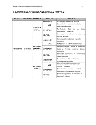 Plan de Estudios por Competencias. Nivel de preescolar 126
7.2 CRITERIOS DE EVALUACIÓN DIMENSIÓN ESTÉTICA
GRADO DIMENSIÓN DOMINIOS NIVELES CRITERIOS
TRANSICIÓN ESTÉTICA
EXPRESIÓN
ARTÍSTICA
ADQUISICIÓN Conocimiento de técnicas artísticas
USO
Expresión de su creatividad mediante
creaciones personales.
EXPLICACIÓN
Manifestación fluida de sus ideas,
sentimientos y emociones.
CONTROL
Construcción de diferentes creaciones y
técnicas artísticas.
EXPRESIÓN
DRAMÁTICA
ADQUISICIÓN
Sensibilización mediante la expresión
dramática.
USO Participación en actividades dramáticas.
EXPLICACIÓN
Expresión corporal y gestual de emociones,
ideas y vivencias mediante técnicas
dramáticas.
CONTROL
Utilización espontánea de sentimientos,
ideas y vivencias.
EXPRESIÓN
MUSICAL
ADQUISICIÓN
Expresión musical de sentimientos,
actitudes y pensamientos.
USO
Intervención dinámica en actividades
rítmicas y musicales.
EXPLICACIÓN
Demostración musical mediante la
interpretación de canciones y rondas.
CONTROL
Expresión espontánea de emociones a
través de la música.
 