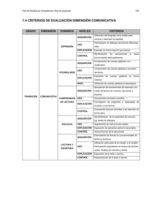 Plan de Estudios por Competencias. Nivel de preescolar 128
7.4 CRITERIOS DE EVALUACIÓN DIMENSIÓN COMUNICATIVA
GRADO DIMENSIÓN DOMINIOS NIVELES CRITERIOS
TRANSICIÓN COMUNICATIVA
EXPRESIÓN
ADQUISICIÓN
Utilización del lenguaje como medio para
conocer y descubrir la realidad.
USO
Participación en diálogos asumiendo diferentes
roles.
EXPLICACIÓN Expresar en forma clara lo que piensa.
CONTROL
Manifestación de pensamiento e ideas
pronunciando adecuadamente.
VOCABULARIO
ADQUISICIÓN
Incorporación de nuevas palabras a su
vocabulario.
USO
Comprensión de nuevas palabras y aumento
del léxico.
EXPLICACIÓN
Expresión de nuevas palabras en forma
creativa.
NIVEL Utilización de nuevas palabras al expresarse.
COMPRENSIÓN
DE LECTURA
ADQUISICIÓN
Apropiación de herramientas de expresión por
medio de lectura de cuentos, canciones y
poesías.
USO Comprensión de textos sencillos
EXPLICACIÓN
Formulación de preguntas y respuestas de
acuerdo a una lectura.
CONTROL
Comprende lecturas sencillas y las describe en
forma clara.
ESCUCHA
ADQUISICIÓN
Sensibilización de la capacidad de escucha
por medio de diálogos.
USO Seguimiento de instrucciones dadas.
EXPLICACIÓN Exposición de opiniones sobre lo escuchado
CONTROL Autocorrección de lo escuchado
LECTURA Y
ESCRITURA
ADQUISICIÓN
Estimulación de formas no convencionales de
lectura y escritura.
USO
Utilización adecuada de la margen y el renglón.
Participación espontánea en lectura de escritos
cortos. Grafías de números y letras.
EXPLICACIÓN Exposición de lo leído o escrito.
CONTROL Autocorrección de lo leído o escrito
 
