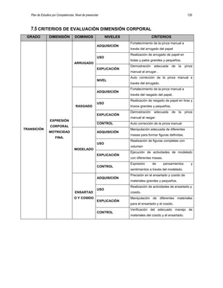 Plan de Estudios por Competencias. Nivel de preescolar 129
7.5 CRITERIOS DE EVALUACIÓN DIMENSIÓN CORPORAL
GRADO DIMENSIÓN DOMINIOS NIVELES CRITERIOS
TRANSICIÓN
EXPRESIÓN
CORPORAL
MOTRICIDAD
FINA.
ARRUGADO
ADQUISICIÓN
Fortalecimiento de la pinza manual a
través del arrugado del papel
USO
Realización de arrugado de papel en
bolas y palos grandes y pequeños.
EXPLICACIÓN
Demostración adecuada de la pinza
manual al arrugar .
NIVEL
Auto corrección de la pinza manual a
través del arrugado.
RASGADO
ADQUISICIÓN
Fortalecimiento de la pinza manual a
través del rasgado del papel.
USO
Realización de rasgado de papel en tiras y
trozos grandes y pequeños.
EXPLICACIÓN
Demostración adecuada de la pinza
manual al rasgar.
CONTROL Auto corrección de la pinza manual
MODELADO
ADQUISICIÓN
Manipulación adecuada de diferentes
masas para formar figuras definidas.
USO
Realización de figuras completas con
volumen
EXPLICACIÓN
Ejecución de actividades de modelado
con diferentes masas.
CONTROL
Expresión de pensamientos y
sentimientos a través del modelado.
ENSARTAD
O Y COSIDO
ADQUISICIÓN
Precisión en el ensartado y cosido de
materiales grandes y pequeños.
USO
Realización de actividades de ensartado y
cosido.
EXPLICACIÓN
Manipulación de diferentes materiales
para el ensartado y el cosido.
CONTROL
Verificación del adecuado manejo de
materiales del cosido y el ensartado.
 