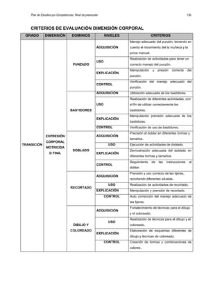 Plan de Estudios por Competencias. Nivel de preescolar 130
CRITERIOS DE EVALUACIÓN DIMENSIÓN CORPORAL
GRADO DIMENSIÓN DOMINIOS NIVELES CRITERIOS
TRANSICIÓN
EXPRESIÓN
CORPORAL
MOTRICIDA
D FINA.
PUNZADO
ADQUISICIÓN
Manejo adecuado del punzón, teniendo en
cuenta el movimiento del la muñeca y la
pinza manual.
USO
Realización de actividades para tener un
correcto manejo del punzón.
EXPLICACIÓN
Manipulación y presión correcta del
punzón.
CONTROL
Verificación del manejo adecuado del
punzón.
BASTIDORES
ADQUISICIÓN Utilización adecuada de los bastidores.
USO
Realización de diferentes actividades, con
el fin de utilizar correctamente los
bastidores.
EXPLICACIÓN
Manipulación prensión adecuada de los
bastidores.
CONTROL Verificación de uso de bastidores.
DOBLADO
ADQUISICIÓN
Precisión al doblar en diferentes formas y
tamaños.
USO Ejecución de actividades de doblado.
EXPLICACIÓN
Demostración adecuada del doblado en
diferentes formas y tamaños.
CONTROL
Seguimiento de las instrucciones al
doblar.
RECORTADO
ADQUISICIÓN
Prensión y uso correcto de las tijeras,
recortando diferentes siluetas.
USO Realización de actividades de recortado.
EXPLICACIÓN Manipulación y prensión de recortado.
CONTROL Auto corrección del manejo adecuado de
las tijeras.
DIBUJO Y
COLOREADO
ADQUISICIÓN
Fortalecimiento de técnicas para el dibujo
y el coloreado.
USO
Realización de técnicas para el dibujo y el
coloreado.
EXPLICACIÓN
Elaboración de esquemas diferentes de
dibujo y técnicas de coloreado.
CONTROL Creación de formas y combinaciones de
colores .
 