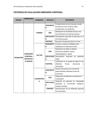 Plan de Estudios por Competencias. Nivel de preescolar 131
CRITERIOS DE EVALUACIÓN DIMENSIÓN CORPORAL
GRADO
DIMENSIÓN
DOMINIOS NIVELES CRITERIOS
TRANSICIÓN
EXPRESIÓN
CORPORAL
MOTRICIDA
D GRUESA
CORRER
ADQUISICIÓ
N
Fortalecimiento de sus músculos a través
de ejercicios como carreras, saltos,
competencias con obstáculos.
USO
Realización de actividades físicas en las
que intervienen los músculos gruesos.
EXPLICACIÓ
N
Demostración adecuada de ejercicios en el
movimiento grueso.
CONTROL Expresión de ejercicios físicos al correr.
SALTAR
ADQUISICIÓ
N
Vivenciar y ejercitar habilidades para
desplazarse en diferentes formas.
USO
Realización de saltos en distintas
direcciones (adelante, atrás) y
velocidades(lento, rápido)
EXPLICACIÓ
N
Demostración adecuada de diferentes
saltos.
CONTROL
Verificación en el manejo de saltos en sus
diferentes formas, direcciones y
velocidades.
CUADRUPEDI
A
ADQUISICIÓ
N
Percibir sensaciones de movimientos
experimentando diferentes formas de
locomoción.
USO
Realización de diferentes movimientos en
cuadrupedia.
EXPLICACIÓ
N
Aplicación de ejercicios en cuadrupedia
asociando en movimientos cotidianos,
imitando animales.
CONTROL Autocorrección de los diferentes ejercicios
de cuadrupedia.
 