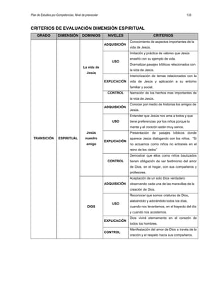 Plan de Estudios por Competencias. Nivel de preescolar 133
CRITERIOS DE EVALUACIÓN DIMENSIÓN ESPIRITUAL
GRADO DIMENSIÓN DOMINIOS NIVELES CRITERIOS
TRANSICIÓN ESPIRITUAL
La vida de
Jesús
ADQUISICIÓN
Conocimiento de aspectos importantes de la
vida de Jesús.
USO
Imitación y práctica de valores que Jesús
enseñó con su ejemplo de vida.
Dramatizar pasajes bíblicos relacionados con
la vida de Jesús.
EXPLICACIÓN
Interiorización de temas relacionados con la
vida de Jesús y aplicación a su entorno
familiar y social.
CONTROL Narración de los hechos mas importantes de
la vida de Jesús.
Jesús
nuestro
amigo
ADQUISICIÓN
Conocer por medio de historias los amigos de
Jesús.
USO
Entender que Jesús nos ama a todos y que
tiene preferencias por los niños porque la
mente y el corazón están muy sanos.
EXPLICACIÓN
Presentación de pasajes bíblicos donde
aparece Jesús dialogando con los niños. “Si
no actuamos como niños no entrareis en el
reino de los cielos”
CONTROL
Demostrar que ellos como niños bautizados
tienen obligación de ser testimonio del amor
de Dios, en el hogar, con sus compañeros y
profesores.
DIOS
ADQUISICIÓN
Aceptación de un solo Dios verdadero
observando cada una de las maravillas de la
creación de Dios.
USO
Reconocer que somos criaturas de Dios,
alabándolo y adorándolo todos los días,
cuando nos levantemos, en el trayecto del día
y cuando nos acostemos.
EXPLICACIÓN
Dios vivirá eternamente en el corazón de
todos los hombres.
CONTROL
Manifestación del amor de Dios a través de la
oración y el respeto hacia sus compañeros.
 