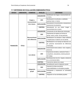Plan de Estudios por Competencias. Nivel de preescolar 134
7.7 CRITERIOS DE EVALUACIÓN DIMENSIÓN ÉTICA
GRADO DIMENSIÓN DOMINIOS NIVELES CRITERIOS
TRANSICIÓN ÉTICA
Imagen y
reconocimiento
de si mismo.
ADQUISICIÓN
Identificación de imagen y reconocimiento de
si mismo.
USO
Manifestación de actitudes y cualidades
positivas hacia si mismo.
EXPLICACIÓN
Demostración de sentimientos, sensaciones y
expresiones de autoestima.
CONTROL Demostración de una buena imagen y
reconocimiento de si mismo.
Reconocimiento
de la diferencia
ADQUISICIÓN Comprensión de las diferencias individuales
USO
Expresiones de respeto por formas de
pensar, sentir y actuar de las personas.
EXPLICACIÓN
Manifestación de actitudes e ideas solidarias
y respetuosas en relación con los demás.
CONTROL
Manifestación en el manejo de relaciones con
las personas reconociendo las diferencias
individuales.
Los valores
ADQUISICIÓN
Interiorización de los valores: amor, respeto y
tolerancia.
USO
Expresiones de afecto y valoración frente a
compañeros, educadores y demás personal
del colegio.
EXPLICACIÓN
Manifestaciones de amor, respeto y tolerancia
en su convivencia diaria.
CONTROL Vivencia los valores de su grupo.
Integración
grupal
ADQUISICIÓN Sensibilización para la integración grupal.
USO
Expresión de ideas asumiendo
responsabilidades en actividades grupales.
EXPLICACIÓN
Participación y cooperación en actividades
grupales
CONTROL Integración en las actividades grupales
 