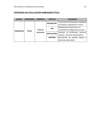 Plan de Estudios por Competencias. Nivel de preescolar 135
CRITERIOS DE EVALUACIÓN DIMENSIÓN ÉTICA
GRADO DIMENSIÓN DOMINIOS NIVELES CRITERIOS
TRANSICIÓN ÉTICA
Toma de
decisiones
ADQUISICIÓN
Conocimiento de actividades y habilidades
de confianza y seguridad en si mismo.
USO
Manifestaciones autónomas en el
cumplimiento de obligaciones escolares
EXPLICACIÓN
Expresión de sentimientos, opiniones,
intereses, decisiones independientes.
CONTROL Demostración de actitudes seguras y
decisiones responsables.
 