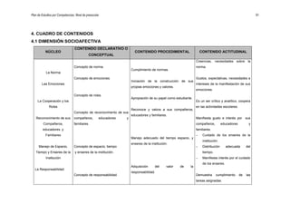 Plan de Estudios por Competencias. Nivel de preescolar 91
4. CUADRO DE CONTENIDOS
4.1 DIMENSIÓN SOCIOAFECTIVA
NÚCLEO
CONTENIDO DECLARATIVO O
CONCEPTUAL
CONTENIDO PROCEDIMENTAL CONTENIDO ACTITUDINAL
La Norma
Las Emociones
La Cooperación y los
Roles
Reconocimiento de sus
Compañeros,
educadores y
Familiares
Manejo de Espacio,
Tiempo y Enseres de la
Institución
La Responsabilidad
Concepto de norma.
Concepto de emociones.
Concepto de roles.
Concepto de reconocimiento de sus
compañeros, educadores y
familiares.
Concepto de espacio, tiempo
y enseres de la institución.
Concepto de responsabilidad.
Cumplimiento de normas.
Iniciación de la construcción de sus
propias emociones y valores.
Apropiación de su papel como estudiante.
Reconoce y valora a sus compañeros,
educadores y familiares.
Manejo adecuado del tiempo espacio, y
enseres de la institución.
Adquisición del valor de la
responsabilidad.
Creencias, necesidades sobre la
norma.
Gustos, expectativas, necesidades e
intereses de la manifestación de sus
emociones.
Es un ser crítico y analítico, coopera
en las actividades escolares.
Manifiesta gusto e interés por sus
compañeros, educadores y
familiares.
– Cuidado de los enseres de la
institución.
– Distribución adecuada del
tiempo.
– Manifiesta interés por el cuidado
de los enseres.
Demuestra cumplimiento de las
tareas asignadas.
 