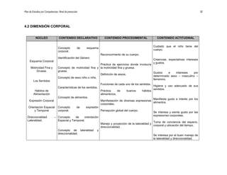 Plan de Estudios por Competencias. Nivel de preescolar 92
4.2 DIMENSIÓN CORPORAL
NÚCLEO CONTENIDO DECLARATIVO CONTENIDO PROCEDIMENTAL CONTENIDO ACTITUDINAL
Esquema Corporal
Motricidad Fina y
Gruesa.
Los Sentidos
Hábitos de
Alimentación
Expresión Corporal
Orientación Espacial
y Temporal
Direccionalidad –
Lateralidad.
Concepto de esquema
corporal.
Identificación del Género
Concepto de motricidad fina y
gruesa.
Concepto de sexo niño o niña.
Características de los sentidos.
Concepto de alimentos.
Concepto de expresión
corporal.
Concepto de orientación
Espacial y Temporal.
Concepto de lateralidad y
direccionalidad.
Reconocimiento de su cuerpo.
Práctica de ejercicios donde involucra
la motricidad fina y gruesa.
Definición de sexos.
Funciones de cada uno de los sentidos.
Práctica de buenos hábitos
alimenticios.
Manifestación de diversas expresiones
corporales.
Percepción global del cuerpo.
Manejo y proyección de la lateralidad y
direccionalidad.
Cuidado que el niño tiene del
cuerpo.
Creencias, expectativas intereses
y gustos.
Gustos e intereses por
determinado sexo – masculino –
femenino.
Higiene y uso adecuado de sus
sentidos.
Manifiesta gusto e interés por los
alimentos.
Se interesa y siente gusto por las
expresiones corporales.
Toma de conciencia del espacio,
corporal y ubicación del tiempo.
Se interesa por el buen manejo de
la lateralidad y direccionalidad.
 