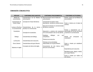 Plan de Estudios por Competencias. Nivel de preescolar 93
DIMENSIÓN COMUNICATIVA
NÚCLEO CONTENIDO DECLARATIVO CONTENIDO PROCEDIMENTAL CONTENIDO ACTITUDINAL
Medios de
Comunicación
Comprensión de
Textos Orales.
Lectura y Escritura
no Convencional
Vocabulario
Diálogo
La Escucha
Goce Literario
Saludos en Ingles
Características de los Medios de
comunicación.
Concepto de Textos Narrativos.
Características de la lectura y
escritura no convencional.
Concepto de vocabulario.
Características del diálogo.
Características de la escucha.
Características del goce literario.
Conceptos de idioma del inglés.
Reconocimiento de los medios de
comunicación.
Comprensión de textos cortos
descriptivos, narrativos y textos breves.
Ejecución de formas no convencionales
de lectura y escritura.
Adquisición y práctica del vocabulario
en la comunicación oral con los demás.
Establece diálogos con sus
compañeros.
Práctica de la escucha.
Participa en las actividades
relacionadas con el goce literario.
Conocimiento de otro idioma como
forma de comunicarse.
Interés, gustos por los Medios de
comunicación.
Gusto e interés por el relato de
cuentos.
Gustos y expectativas por el
aprendizaje de formas de lectura
y escritura no convencional.
Interés por enriquecer su
vocabulario.
Gusto e interés por establecer
diálogos.
Espectativas por la escucha.
Manifiesta gusto, alegría, interés,
por el goce literario.
Gusto e interés por hablar en
otro idioma.
 