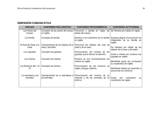 Plan de Estudios por Competencias. Nivel de preescolar 94
DIMENSIÓN COMUNICATIVA
NÚCLEO CONTENIDO DECLARATIVO CONTENIDO PROCEDIMENTAL CONTENIDO ACTITUDINAL
Las Partes del
Cuerpo
La Familia
El Aula de Clase y la
Casa
Los Juguetes
Los Colores
Los Números del 1 al
10
La naturaleza y los
animales
Concepto de las partes del cuerpo
en inglés.
Concepto de familia.
Características de los objetos de la
casa y del salón.
Concepto de juguetes.
Concepto de Colores.
Concepto de número.
Características de la naturaleza y
los animales.
Pronuncia y señala en inglés las
partes del cuerpo.
Nombra a los miembros de la familia
en inglés.
Pronuncia los objetos del aula de
clase y de la casa.
Pronunciación del nombre de los
juguetes que le llaman la atención.
Practica en sus conversaciones los
colores en inglés.
Pronunciación de los números en
ingles y lengua materna.
Pronunciación del nombre de su
mascota y de los animales de su
entorno.
Se interesa por hablar en inglés.
Expresa alegría al pronunciar los
integrantes de su familia en
inglés.
Se interesa por hablar de los
objetos de la casa y del salón.
Gusto e interés por nombrar sus
juguetes en inglés.
Manifiesta gusto por enriquecer
su vocabulario de inglés.
Manifiesta interés por aprender a
pronunciar los números.
Gusto por enriquecer su
vocabulario de inglés.
 