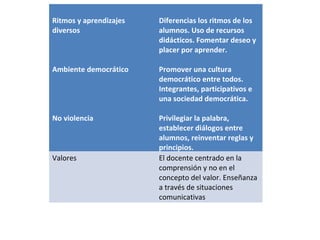 Ritmos y aprendizajes
diversos
Ambiente democrático
No violencia
Diferencias los ritmos de los
alumnos. Uso de recursos
didácticos. Fomentar deseo y
placer por aprender.
Promover una cultura
democrático entre todos.
Integrantes, participativos e
una sociedad democrática.
Privilegiar la palabra,
establecer diálogos entre
alumnos, reinventar reglas y
principios.
Valores El docente centrado en la
comprensión y no en el
concepto del valor. Enseñanza
a través de situaciones
comunicativas
 
