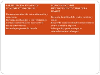 PARTICIPACION EN EVENTOS
COMUNICATIVOS ORALES
Comunica oralmente sus sentimientos y
emociones
Participa en diálogos y conversaciones
Comunica información acerca de él
Pide y ofrece ideas
Formula preguntas de interés
CONOCIMIENTO DEL
FUNCIONAMIENTO Y USO DE LA
LENGUA
Entiende la utilidad de textos escritos y
orales
Recuerda eventos o hechos relacionados
con el tiempo y espacio
Sabe que hay personas que se
comunican en otra lengua.
 