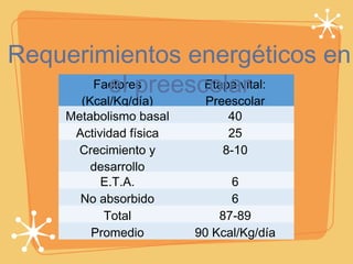 Factores
(Kcal/Kg/día)
Etapa vital:
Preescolar
Metabolismo basal 40
Actividad física 25
Crecimiento y
desarrollo
8-10
E.T.A. 6
No absorbido 6
Total 87-89
Promedio 90 Kcal/Kg/día
Requerimientos energéticos en
el preescolar
 
