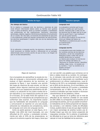 Lenguaje y comunicación
29
Niveles de logro Reactivo ejemplo
Por debajo del básico
En lo relativo a Lenguaje oral, los alumnos y alumnas de este
nivel ofrecen información básica sobre su familia (con quiénes
viven y cómo se llaman); dicen su nombre completo y manifiestan
sus preferencias sin dar explicaciones. Asimismo, mencionan
personajes, objetos, lugares o fenómenos presentes en la ilustración
de un cuento. Por otro lado, al momento de solicitarles la ejecución
o una explicación verbal que denote comprensión de instrucciones,
los alumnos parafrasean o repiten sólo uno de los elementos que
la constituyen.
En lo referente a Lenguaje escrito, los alumnos y alumnas de este
nivel reconocen su nombre escrito y diferencian en un portador
determinado entre el texto escrito (lo que se lee) y la imagen (lo
que no se lee textualmente).
Lenguaje oral
La evaluadora comenta qué le gus-
ta hacer y explica por qué le gusta
hacerlo. Después pide a cada uno de
los alumnos que le digan qué es lo que
más les gusta hacer y que expliquen
por qué les gusta hacerlo.
La rúbrica para evaluar el nivel de do-
minio por debajo del básico es:
“Manifiesta su preferencia pero no ofre-
ce explicaciones.”
(Ver anexo G)
Lenguaje escrito
La evaluadora pone seis tarjetas con
los nombres escritos de los alumnos
evaluados y el de tres compañeros.
Después le pide a cada niño que le
enseñe dónde dice su nombre.
La rúbrica para evaluar el nivel de do-
minio Por debajo del básico es:
“Reconoce su nombre escrito: Identifica
(señala, elige, toma…) la tarjeta con
su nombre. / “Lee” su nombre en la
tarjeta correcta.”
(Ver anexo H)
Continuación Tabla VII
Mapa de reactivos
Con el propósito de ejemplificar la escala de me-
dida de Lenguaje y comunicación utilizada para
evaluar el logro educativo de los alumnos, se
presenta la figura 1 que muestra una porción
del mapa de reactivos de esta escala; en ella se
pueden ubicar algunos reactivos que componen
el Excale con sus respectivos parámetros de difi-
cultad y su ubicación en los cuatro niveles de lo-
gro educativo (y sus respectivos puntos de corte
en el Excale). En la tabla XVIII del capítulo 6 se
muestran los 37 indicadores de competencias que
conforman este examen. Es importante aclarar
que las habilidades del estudiante en Lenguaje
y comunicación se reportan en una sola escala,
utilizando los indicadores de competencia, tanto
de Lenguaje oral como de Lenguaje escrito.
Como se podrá apreciar en esta figura, el in-
dicador más difícil del nivel Avanzado, con una
dificultad de 671 puntos y contestado correcta-
mente por sólo el 25% de los preescolares, se
ubica en el extremo superior del mapa y tiene que
ver con escribir una palabra que comienza con la
letra o sílaba inicial de su nombre. En contrapar-
te, el indicador más sencillo del nivel Por debajo
del básico es el relacionado con manifestar su(s)
preferencia(s) sin ofrecer explicaciones, cuya di-
ficultad es de 253 y es contestado correctamente
por el 96% de los alumnos. En el nivel Básico, con
una dificultad media de 472 puntos y contestado
correctamente por el 68% de los niños, se en-
cuentra el indicador que hace alusión a reconocer
características de las palabras y letras.
Hay que observar en el gráfico que el nivel de
dificultad de los reactivos (medida en una escala
de 200 a 800) no corresponde unívocamente con el
porcentaje de aciertos, por lo que podrán encontrar-
se indicadores con la misma proporción de respues-
tas correctas y con distintos niveles de dificultad;
incluso, pudiera darse el caso de que algún reactivo
con mayor porcentaje de aciertos tuviera una di-
ficultad mayor que otro con menor proporción de
respuestas correctas. Por lo anterior, el parámetro
de dificultad es el que se toma de referencia para
calcular el nivel de habilidad de los alumnos.
 