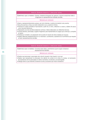 A SPecTO : e XPReSiÓn   dRAMÁTicA Y APReciAciÓn TeATRAL


     c OMPeTenciA   QUe Se FAVORece :   Expresa, mediante el lenguaje oral, gestual y corporal, situaciones reales o
                                         imaginarias en representaciones teatrales sencillas

                                                 A PRendiZAJeS   eSPeRAdOS


     • Narra y representa libremente sucesos, así como historias y cuentos de tradición oral y escrita.
     • Escucha poemas y rimas, los recita matizando la voz y usando la mímica.
     • Participa en juegos simbólicos improvisando a partir de un tema, utilizando su cuerpo y objetos de apoyo
       como recursos escénicos.
     • Representa una obra sencilla empleando sombras o títeres elaborados con diferentes técnicas.
     • Inventa historias, personajes y lugares imaginarios para representarlos en juegos que construye y comparte
       en grupo.
     • Participa en el diseño y la preparación de la puesta en escena de obras creadas por el grupo.
     • Realiza diferentes desplazamientos en un escenario, coordinando y ajustando los movimientos que requiere
       al hacer representaciones sencillas.




                               A SPecTO : e XPReSiÓn   dRAMÁTicA Y APReciAciÓn TeATRAL


     c OMPeTenciA QUe   Se FAVORece :   Conversa sobre ideas y sentimientos que le surgen al observar
                                        representaciones teatrales
86
                                                 A PRendiZAJeS   eSPeRAdOS


     • Explica qué personaje o personajes de la obra le causaron más impacto y por qué.
     • Explica qué sensaciones le provocaron los efectos de sonido en la obra, la música, la iluminación,
       las expresiones de los personajes en ciertos momentos, el vestuario y la escenografía.
     • Dialoga sobre lo que entendió al observar la obra y la escena que más le impresionó.
 
