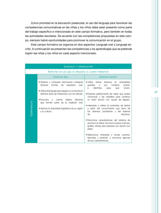 47
Como prioridad en la educación preescolar, el uso del lenguaje para favorecer las
competencias comunicativas en las niñas y los niños debe estar presente como parte
del trabajo específico e intencionado en este campo formativo, pero también en todas
las actividades escolares. De acuerdo con las competencias propuestas en este cam-
po, siempre habrá oportunidades para promover la comunicación en el grupo.
Este campo formativo se organiza en dos aspectos: Lenguaje oral y Lenguaje es-
crito. A continuación se presentan las competencias y los aprendizajes que se pretende
logren las niñas y los niños en cada aspecto mencionado.
LenGUAJe Y cOMUnicAciÓn
ASPecTOS en LOS QUe Se ORGAniZA eL cAMPO FORMATiVO
cOMPeTenciAS
LenGUAJe ORAL LenGUAJe eScRiTO
• Obtiene y comparte información mediante
diversas formas de expresión oral.
• Utiliza el lenguaje para regular su conducta en
distintos tipos de interacción con los demás.
• Escucha y cuenta relatos literarios
que forman parte de la tradición oral.
• Aprecia la diversidad lingüística de su región
y su cultura.
• Utiliza textos diversos en actividades
guiadas o por iniciativa propia,
e identifica para qué sirven.
• Expresa gráficamente las ideas que quiere
comunicar y las verbaliza para construir
un texto escrito con ayuda de alguien.
• Interpreta o infiere el contenido de textos
a partir del conocimiento que tiene de
los diversos portadores y del sistema
de escritura.
• Reconoce características del sistema de
escritura al utilizar recursos propios (marcas,
grafías, letras) para expresar por escrito sus
ideas.
• Selecciona, interpreta y recrea cuentos,
leyendas y poemas, y reconoce algunas
de sus características.
 