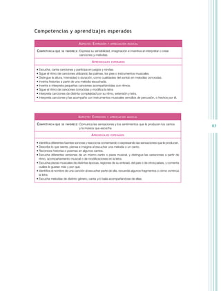 83
competencias y aprendizajes esperados
ASPecTO: eXPReSiÓn Y APReciAciÓn MUSicAL
cOMPeTenciA QUe Se FAVORece: Expresa su sensibilidad, imaginación e inventiva al interpretar o crear
canciones y melodías
APRendiZAJeS eSPeRAdOS
• Escucha, canta canciones y participa en juegos y rondas.
• Sigue el ritmo de canciones utilizando las palmas, los pies o instrumentos musicales.
• Distingue la altura, intensidad o duración, como cualidades del sonido en melodías conocidas.
• Inventa historias a partir de una melodía escuchada.
• Inventa e interpreta pequeñas canciones acompañándolas con ritmos.
• Sigue el ritmo de canciones conocidas y modifica la letra.
• Interpreta canciones de distinta complejidad por su ritmo, extensión y letra.
• Interpreta canciones y las acompaña con instrumentos musicales sencillos de percusión, o hechos por él.
ASPecTO: eXPReSiÓn Y APReciAciÓn MUSicAL
cOMPeTenciA QUe Se FAVORece: Comunica las sensaciones y los sentimientos que le producen los cantos
y la música que escucha
APRendiZAJeS eSPeRAdOS
• Identifica diferentes fuentes sonoras y reacciona comentando o expresando las sensaciones que le producen.
• Describe lo que siente, piensa e imagina al escuchar una melodía o un canto.
• Reconoce historias o poemas en algunos cantos.
• Escucha diferentes versiones de un mismo canto o pieza musical, y distingue las variaciones a partir de
ritmo, acompañamiento musical o de modificaciones en la letra.
• Escucha piezas musicales de distintas épocas, regiones de su entidad, del país o de otros países, y comenta
cuáles le gustan más y por qué.
• Identifica el nombre de una canción al escuchar parte de ella, recuerda algunos fragmentos o cómo continúa
la letra.
• Escucha melodías de distinto género, canta y/o baila acompañándose de ellas.
 