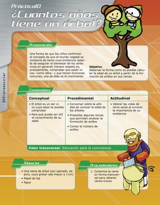 Proposicion

                      Una forma de que los niños conﬁrmen
                      el concepto de que el mundo vegetal se
                      compone de seres cuya existencia (apar-
                      te de asegurar el bienestar de los seres
                      vivos en general) merece respeto es,       Objetivo
                      precisamente, comprobar que están vi-      Observar la forma como es posible calcu-
                      vos –como ellos– y que tienen funciones    lar la edad de un árbol a partir de la for-
022/preescolar




                      comunes; una de ellas es el crecimiento.   mación de anillos en sus ramas.




                      Contenidos
                      Conceptual                  Procedimental                  Actitudinal
                      • El árbol es un ser vi-    • Conversar sobre la utili-    • Valorar las vidas de
                        vo cuya edad es posible     dad de conocer la edad de      otros seres al conocer
                        comprobar                   los árboles                    la importancia de su
                      • Para qué puede ser útil                                    existencia
                                                  • Presentar algunas ramas
                        el conocimiento de su       que permitan analizar la
                        edad                        formación de anillos
                                                  • Contar el número de
                                                    anillos




                      Valor transversal: Educación para la convivencia



                  Material                                        Procedimiento
                 • Una rama de árbol (por ejemplo, de             1. Cortemos la rama
                   pino, cuyo grosor sea mayor a 1 cm)               en forma transver-
                 • Papel de lija                                     sal para obtener
                 • Agua                                              varios trozos
 