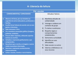 A- Literacia da leitura
Pré -escolar
CONHECIMENTOS/ CAPACIDADES Atitudes/ Valores
1) Observa e lê livros, por sua iniciativa ou
sugestão de outros (educadores, professores e
família).
2) Escolhe livros/ leituras de acordo com os seus
gostos e interesses.
3) Sabe manusear o livro.
4) Lê e reconhece convenções gráficas (imagens,
grafemas, símbolos).
5) Procura obter respostas, utilizando suportes
icónicos ou escritos.
6) Verbaliza e representa graficamente o que
compreendeu.
7) Reconhece que a escrita, as imagens e outros
média transmitem informação.
8) Descreve e representa acontecimentos
sequencialmente.
9) Conta e reconta, inventa e recria histórias.
1) Manifesta atitudes de
solidariedade
2) Interage e colabora em
contexto de grupo
3) É criativo e autónomo
4) Respeita regras e
comportamentos
estabelecidos.
5) Demonstra curiosidade
6) Identifica as suas
dificuldades
7) Sabe escutar os outros
8) Valoriza a biblioteca e os
seus recursos
 