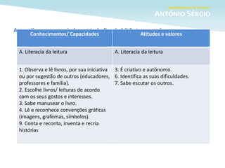 Aprendizagens associadas ao trabalho da biblioteca escolar
Conhecimentos/ Capacidades Atitudes e valores
A. Literacia da leitura A. Literacia da leitura
1. Observa e lê livros, por sua iniciativa
ou por sugestão de outros (educadores,
professores e família).
2. Escolhe livros/ leituras de acordo
com os seus gostos e interesses.
3. Sabe manusear o livro.
4. Lê e reconhece convenções gráficas
(imagens, grafemas, símbolos).
9. Conta e reconta, inventa e recria
histórias
3. É criativo e autónomo.
6. Identifica as suas dificuldades.
7. Sabe escutar os outros.
 