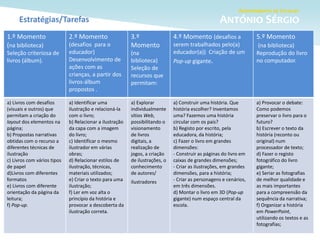 Estratégias/Tarefas
1.º Momento
(na biblioteca)
Seleção criteriosa de
livros (álbum).
2.º Momento
(desafios para o
educador)
Desenvolvimento de
ações com as
crianças, a partir dos
livros-álbum
propostos .
3.º
Momento
(na
biblioteca)
Seleção de
recursos que
permitam:
4.º Momento (desafios a
serem trabalhados pelo(a)
educador(a)) Criação de um
Pop-up gigante.
5.º Momento
(na biblioteca)
Reprodução do livro
no computador.
a) Livros com desafios
(visuais e outros) que
permitam a criação do
layout dos elementos na
página;
b) Propostas narrativas
obtidas com o recurso a
diferentes técnicas de
ilustração
c) Livros com vários tipos
de papel
d)Livros com diferentes
formatos
e) Livros com diferente
orientação da página da
leitura;
f) Pop-up.
a) Identificar uma
ilustração e relacioná-la
com o livro;
b) Relacionar a ilustração
da capa com a imagem
do livro;
c) Identificar o mesmo
ilustrador em várias
obras;
d) Relacionar estilos de
ilustração, técnicas,
materiais utilizados;
e) Criar o texto para uma
ilustração;
f) Ler em voz alta o
princípio da história e
provocar a descoberta da
ilustração correta.
a) Explorar
individualmente
sítios Web,
possibilitando o
visionamento
de livros
digitais, a
realização de
jogos, a criação
de ilustrações, o
conhecimento
de autores/
ilustradores
a) Construir uma história. Que
história escolher? Inventamos
uma? Fazemos uma história
circular com os pais?
b) Registo por escrito, pela
educadora, da história;
c) Fazer o livro em grandes
dimensões:
- Construir as páginas do livro em
caixas de grandes dimensões;
- Criar as ilustrações, em grandes
dimensões, para a história;
- Criar as personagens e cenários,
em três dimensões.
d) Montar o livro em 3D (Pop-up
gigante) num espaço central da
escola.
a) Provocar o debate:
Como podemos
preservar o livro para o
futuro?
b) Escrever o texto da
história (reconto ou
original) num
processador de texto;
d) Fazer o registo
fotográfico do livro
gigante;
e) Seriar as fotografias
de melhor qualidade e
as mais importantes
para a compreensão da
sequência da narrativa;
f) Organizar a história
em PowerPoint,
utilizando os textos e as
fotografias;
 