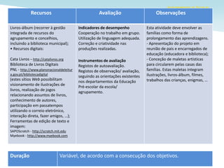 Recursos Avaliação Observações
Livros-álbum (recorrer à gestão
integrada de recursos do
agrupamento e concelhios,
incluindo a biblioteca municipal);
• Recursos digitais:
Cata Livros – http://catalivros.org
Biblioteca de Livros Digitais
PNL - http://www.planonacionaldeleitur
a.gov.pt/bibliotecadigital
(estes sítios Web possibilitam
visionamento de ilustrações de
livros, realização de jogos
relacionando assuntos de livros,
conhecimento de autores,
participação em passatempos
utilizando o correio eletrónico,
interação direta, fazer amigos, …);
Ferramentas de edição de texto e
imagem:
SAPOScratch - http://scratch.mit.edu
Myebook - http://www.myebook.com
Indicadores de desempenho
Cooperação no trabalho em grupo.
Utilização de linguagem adequada.
Correção e criatividade nas
produções realizadas.
Instrumentos de avaliação
Registos de autoavaliação.
Registos de observação/ avaliação,
seguindo as orientações existentes
nos departamentos da Educação
Pré-escolar da escola/
agrupamento.
Esta atividade deve envolver as
famílias como forma de
prolongamento das aprendizagens.
- Apresentação do projeto em
reunião de pais e encarregados de
educação (educadora e biblioteca);
- Conceção de maletas artísticas
para circularem pelas casas das
famílias. Estas maletas integram
ilustrações, livros-álbum, filmes,
trabalhos das crianças, enigmas, …
Duração Variável, de acordo com a consecução dos objetivos.
 