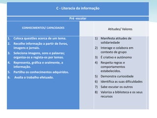 C - Literacia da informação
Pré -escolar
CONHECIMENTOS/ CAPACIDADES Atitudes/ Valores
1. Coloca questões acerca de um tema.
2. Recolhe informação a partir de livros,
imagens e jornais.
3. Seleciona imagens, sons e palavras;
organiza-os e regista-os por temas.
4. Representa, gráfica e oralmente, a
informação.
5. Partilha os conhecimentos adquiridos.
6. Avalia o trabalho efetuado.
1) Manifesta atitudes de
solidariedade
2) Interage e colabora em
contexto de grupo
3) É criativo e autónomo
4) Respeita regras e
comportamentos
estabelecidos.
5) Demonstra curiosidade
6) Identifica as suas dificuldades
7) Sabe escutar os outros
8) Valoriza a biblioteca e os seus
recursos
 