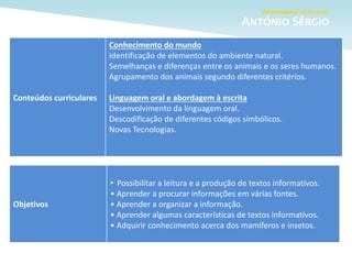 Objetivos
• Possibilitar a leitura e a produção de textos informativos.
• Aprender a procurar informações em várias fontes.
• Aprender a organizar a informação.
• Aprender algumas características de textos informativos.
• Adquirir conhecimento acerca dos mamíferos e insetos.
Conteúdos curriculares
Conhecimento do mundo
Identificação de elementos do ambiente natural.
Semelhanças e diferenças entre os animais e os seres humanos.
Agrupamento dos animais segundo diferentes critérios.
Linguagem oral e abordagem à escrita
Desenvolvimento da linguagem oral.
Descodificação de diferentes códigos simbólicos.
Novas Tecnologias.
 